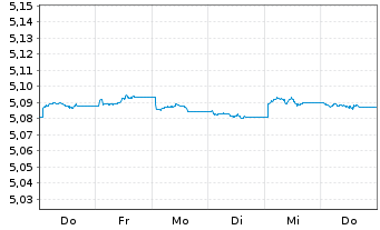 Chart iShsV-Italy Govt Bd UCITS ETF HGD EUR Acc. - 1 semaine