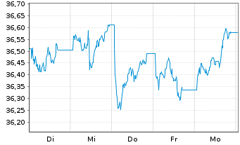 Chart JPMrgn ETFs(Ird)ICAV-UK Eq ETF  GBP Dis - 1 Woche