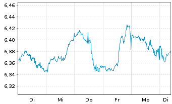 Chart iShs 4-MSCI Wl.Qu.Fa.ESG ETF USD - 1 Woche
