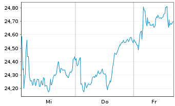 Chart JPM.ETFs(I)US Eq.Pr.I.A.ETF - 1 Woche