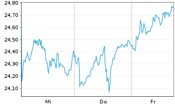 Chart JPM.ETFs(I)NAS.Eq.Pr.I.A.ETF - 1 Woche