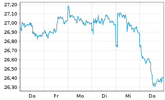 Chart I.M.II-Inv.DJ Isl.Gl Dev.Mkts - 1 semaine