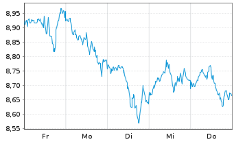 Chart Amu-MSCI Wld SMALL CAP SCR.CTB Acc. - 1 Woche