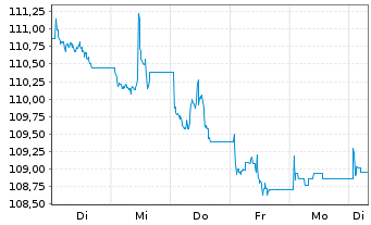 Chart JPM ICAV-BetaB.China Agg.B.ETF USD Dis - 1 Woche