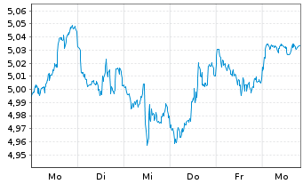 Chart iShs VII-S&P 500 Top 20 ETF - 1 semaine