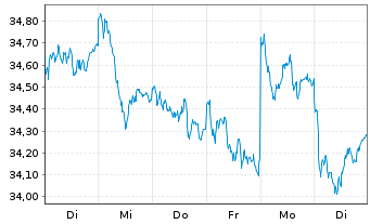 Chart Xtr.IE-MSCI EMU Hgh Dv.Yld ESG EUR - 1 semaine