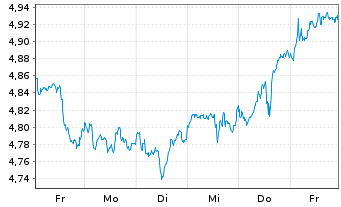 Chart Robeco Dyn.THEME MACHINE ETF - 1 semaine