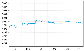 Chart iShsIV-DL Sh.Dur.Corp Bd U.ETF - 1 Woche