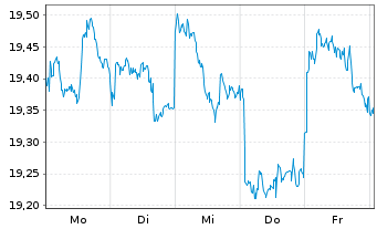 Chart HSBCE-MSCI Em.Mkts Sm.Cap ESG USD - 1 Week
