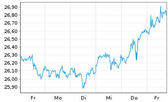 Chart JPM ICAV-US Res.Enh.Idx Eq.ETF - 1 Woche