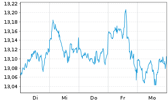 Chart BPEI-MS.Wld ESG Fil.Min TE ETF - 1 semaine