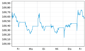 Chart JPM ETFs(I)-JPM EUR CBREIU ESG - 1 Woche