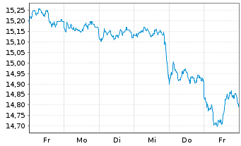 Chart HSBC ETFS-Europe Sust.Equity  EUR Dis. oN - 1 Week