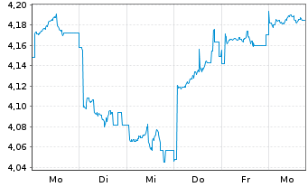 Chart iShs IV-Lithi.Batt.Produc.ETF Acc. - 1 semaine