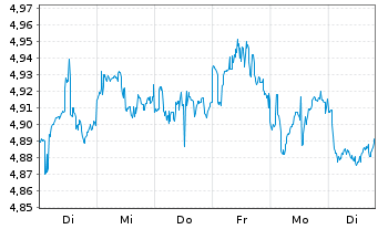 Chart iShs III-iShs US.Eq.H.Inc.ETF USD - 1 semaine