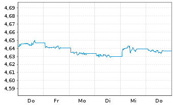 Chart iShsII-$ TIPS 0-5 UCITS ETF  HGD D EUR Dis. - 1 semaine