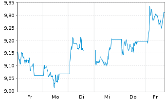 Chart AXA IM ICE US Treasury+25Y ETF - 1 Woche