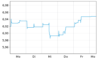 Chart iShs iB.De.30 T.DL.U.E GBP Dis - 1 semaine