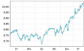 Chart AXA IM ETF-MSCI Wld Eq.PAB - 1 Woche