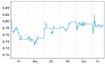 Chart Fid.II I.Fi.s.USD C.B.P.A.M. - 1 Week