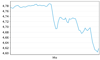 Chart iShs III-iShs AI Infrastr.ETF SD Acc - 1 Woche