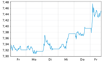 Chart HANetf II-Per.Trust Tot.Ret.Bd - 1 Woche