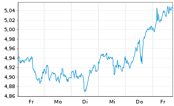 Chart Robeco-Robeco 3D US Eq.ETF - 1 semaine