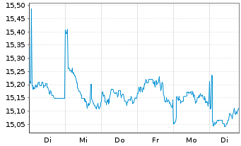 Chart HSBC ETFs-H.M.A.A.P.e-J.C.P.A. USD - 1 Week