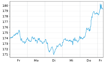 Chart UBS(Irl)ETF-M.U.SC E.L.U.ETF USD - 1 Woche