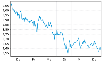 Chart Am.ETF IC.A.MSCI ex US M.C.ETF Acc. - 1 Woche