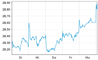 Chart JPM ICAV-Gl.EM Res.Enh.I.E.ETF USD Dis. - 1 Woche