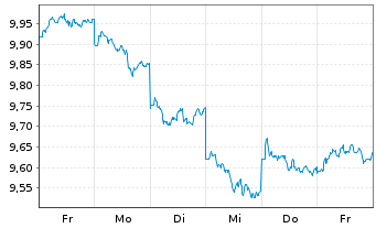 Chart BNPP Easy ICAV-Sust.Jap.ETF - 1 semaine