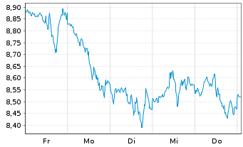 Chart Am.ETF IC.A.MSCI US M.Cap ETF Acc. - 1 semaine