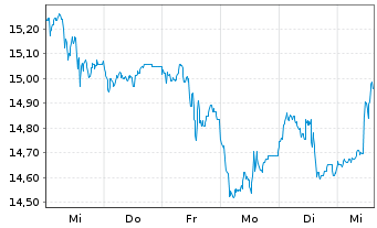 Chart HSBC NASDAQ GL SEMIC.UC.ETF - 1 Week