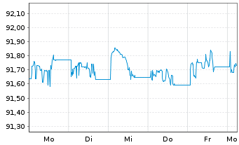 Chart JPM ICAV-Gl.Hi.Yi.Co.Bd.BD-MTI - 1 Week