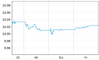 Chart L&G-Cor.Bd ex-Ban.Hig.Rat.0-2Y - 1 Woche