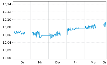 Chart JPM ETFs(Ir)ICAV-EUR HYBA ETF  JPETF EUR Dis. - 1 Woche