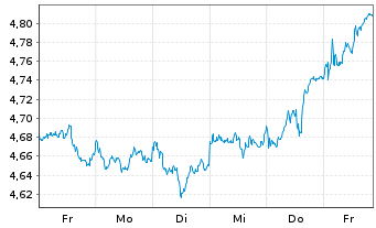 Chart Fidelity Gl.Quality Income ETF USD Acc. - 1 Week