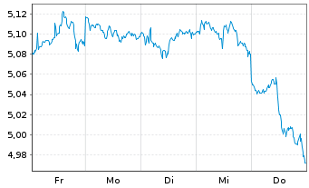 Chart iShs VI-iSh.S&P 500 Swap U.E. - 1 semaine