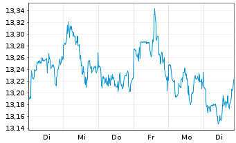 Chart AXA ETF-ACT CLIMATE Eq. USD - 1 semaine