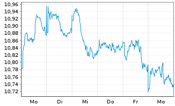 Chart L.G.ETF-Asia P.e.Jap.ESG Ex.P. USD - 1 semaine