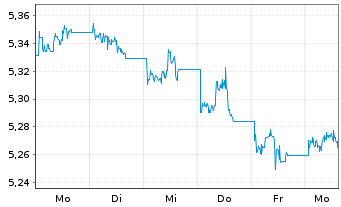 Chart IMII-I.BltShs 2026 DL C.Bd ETF - 1 semaine