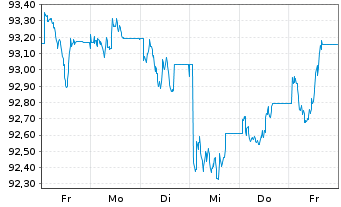 Chart iShs DL Corp Bond UCITS ETF - 1 Woche