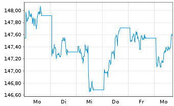 Chart iShs Core LS Corp Bd U.ETF - 1 semaine