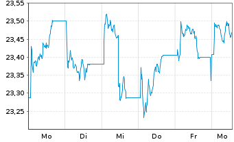 Chart iShs FTSE 250 UCITS ETF GBP (Dist)oN - 1 semaine