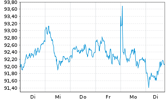 Chart iShares PLC - AEX UCITS ETF - 1 semaine
