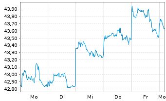 Chart iShs MSCI Korea U.ETF USD (D) - 1 Week