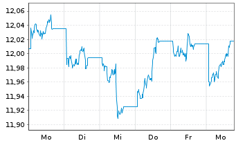 Chart iShsII-Core UK Gilts UCITS ETF - 1 semaine