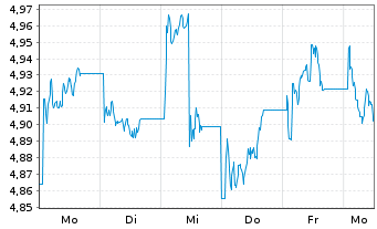 Chart iShsII-UK Property UCITS ETF GBP (Dist) o.N - 1 semaine