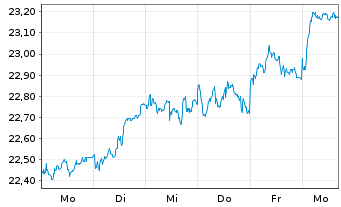 Chart iShsII-FTSE MIB U.ETF EUR Dist - 1 semaine